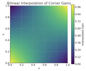 XY Graph depicting bilinear interpolation of corner gains with gradient colors in all four corners slowly blending the closer a point is to a corner.